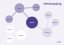 Infografik: Mindmapping-Schema mit zentralem Thema, verzweigten Hauptästen und angehängten Nebenästen