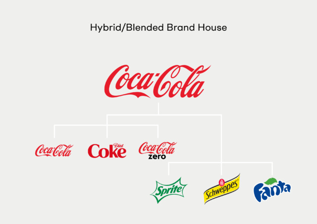 Hybrid/Blended Brand Architecture - Coca Cola