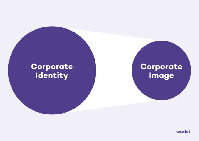 Corporate Identity und Corporate Image