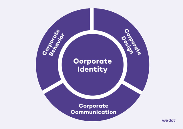 Das Corporate Identity Modell